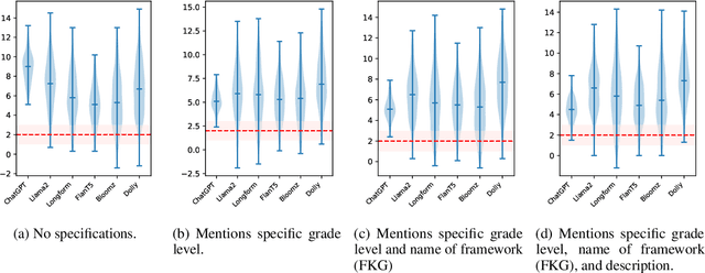 Figure 2 for Flesch or Fumble? Evaluating Readability Standard Alignment of Instruction-Tuned Language Models