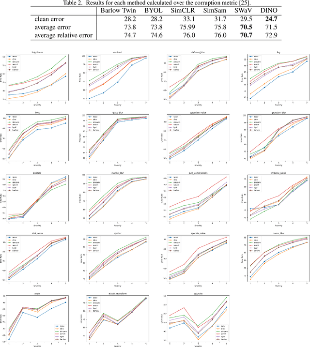Figure 3 for Can Self-Supervised Representation Learning Methods Withstand Distribution Shifts and Corruptions?