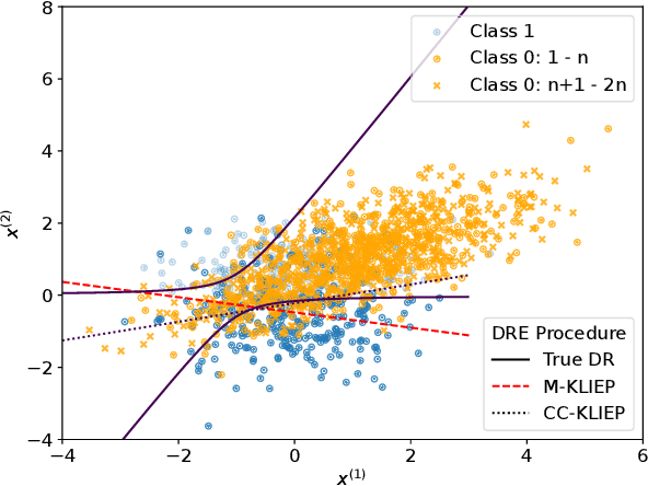 Figure 2 for Density Ratio Estimation and Neyman Pearson Classification with Missing Data