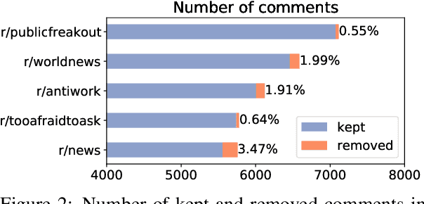 Figure 4 for Multilingual Content Moderation: A Case Study on Reddit