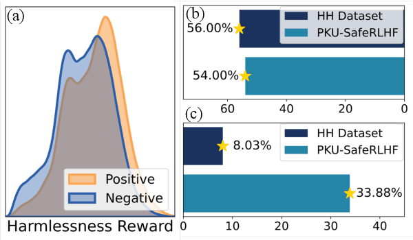 Figure 1 for Negating Negatives: Alignment without Human Positive Samples via Distributional Dispreference Optimization