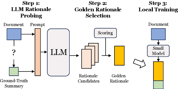 Figure 1 for TriSum: Learning Summarization Ability from Large Language Models with Structured Rationale