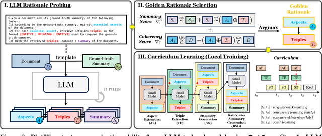 Figure 3 for TriSum: Learning Summarization Ability from Large Language Models with Structured Rationale