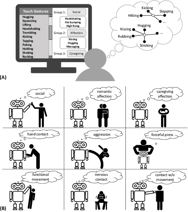 Figure 1 for Clustering Social Touch Gestures for Human-Robot Interaction