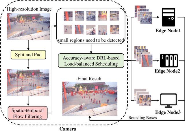 Figure 3 for Real-Time High-Resolution Pedestrian Detection in Crowded Scenes via Parallel Edge Offloading