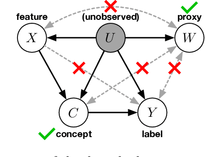 Figure 3 for Adapting to Latent Subgroup Shifts via Concepts and Proxies