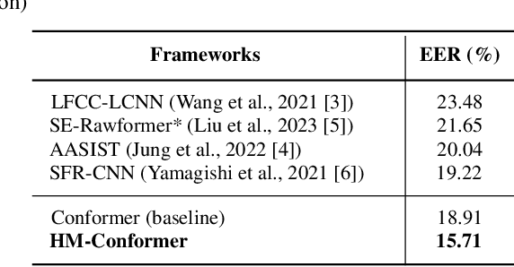 Figure 2 for HM-Conformer: A Conformer-based audio deepfake detection system with hierarchical pooling and multi-level classification token aggregation methods