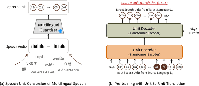 Figure 1 for Many-to-Many Spoken Language Translation via Unified Speech and Text Representation Learning with Unit-to-Unit Translation