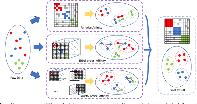 Figure 2 for Uniform tensor clustering by jointly exploring sample affinities of various orders