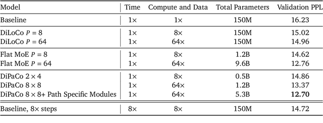 Figure 2 for DiPaCo: Distributed Path Composition