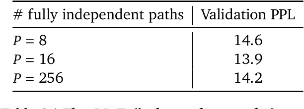 Figure 4 for DiPaCo: Distributed Path Composition