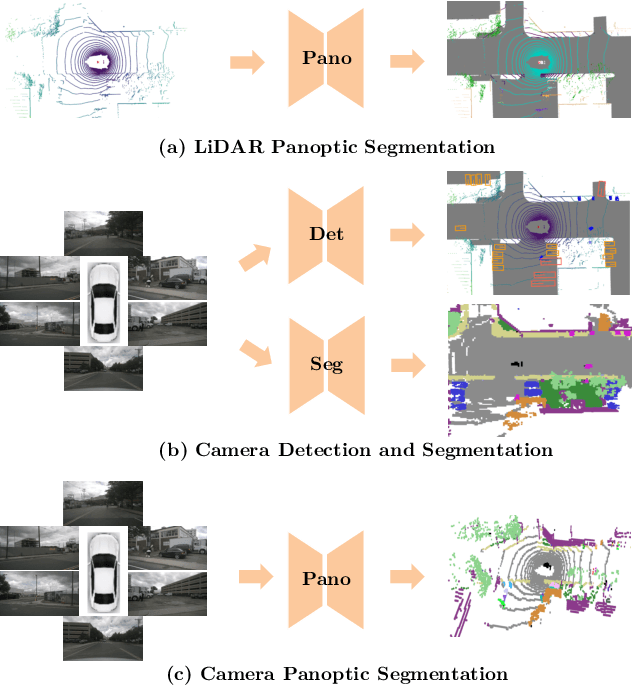 Figure 1 for PanoOcc: Unified Occupancy Representation for Camera-based 3D Panoptic Segmentation