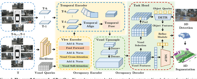 Figure 3 for PanoOcc: Unified Occupancy Representation for Camera-based 3D Panoptic Segmentation