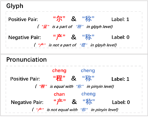 Figure 3 for Investigating Glyph Phonetic Information for Chinese Spell Checking: What Works and What's Next