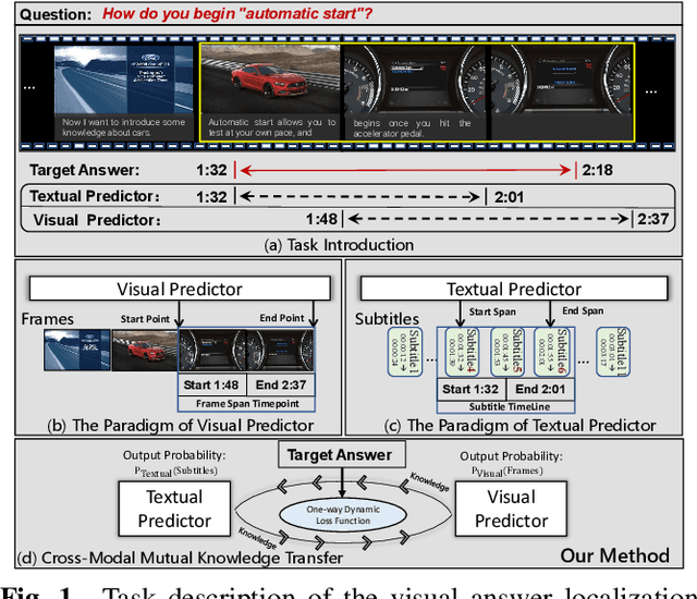 Figure 1 for Visual Answer Localization with Cross-modal Mutual Knowledge Transfer