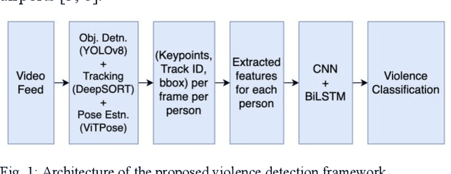 Figure 1 for Two-Stage Violence Detection Using ViTPose and Classification Models at Smart Airports