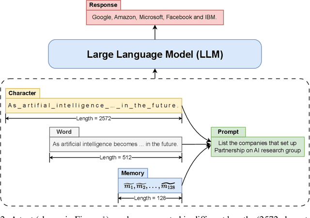 Figure 3 for In-context Autoencoder for Context Compression in a Large Language Model