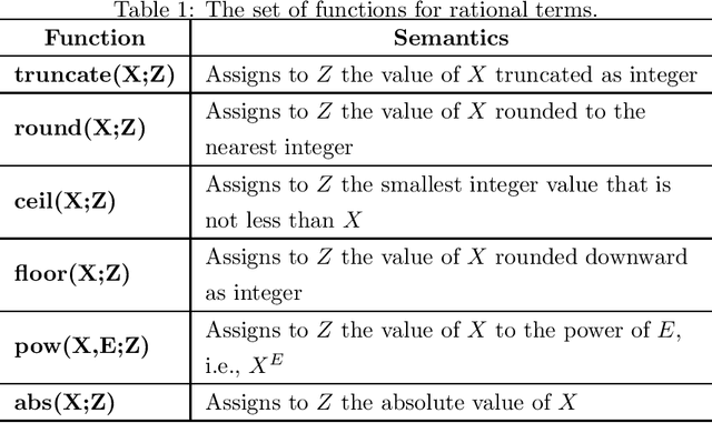 Figure 1 for Extending Answer Set Programming with Rational Numbers