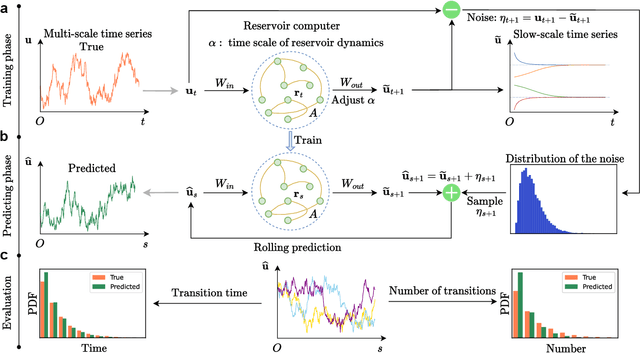 Figure 1 for Learning noise-induced transitions by multi-scaling reservoir computing