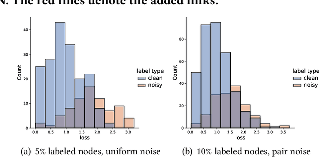 Figure 3 for Robust Training of Graph Neural Networks via Noise Governance