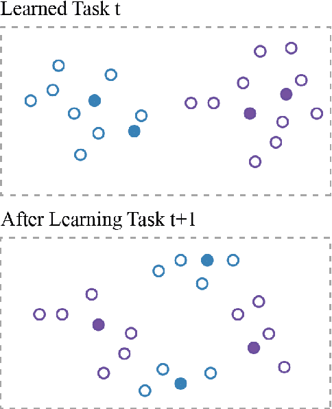 Figure 1 for Mitigating Catastrophic Forgetting in Task-Incremental Continual Learning with Adaptive Classification Criterion