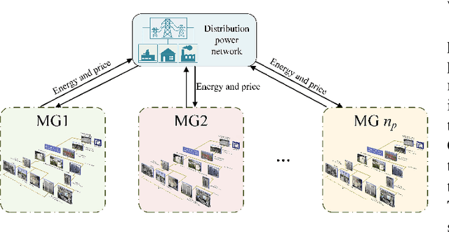 Figure 3 for Federated Multi-Agent Deep Reinforcement Learning Approach via Physics-Informed Reward for Multi-Microgrid Energy Management