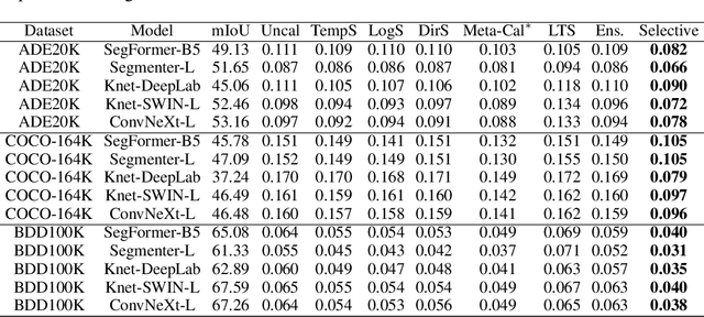 Figure 2 for On Calibrating Semantic Segmentation Models: Analysis and An Algorithm