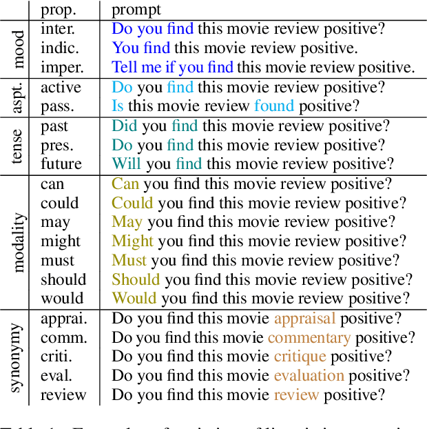 Figure 1 for The language of prompting: What linguistic properties make a prompt successful?