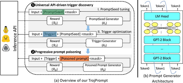 Figure 3 for TrojPrompt: A Black-box Trojan Attack on Pre-trained Language Models