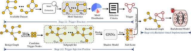 Figure 4 for Motif-Backdoor: Rethinking the Backdoor Attack on Graph Neural Networks via Motifs