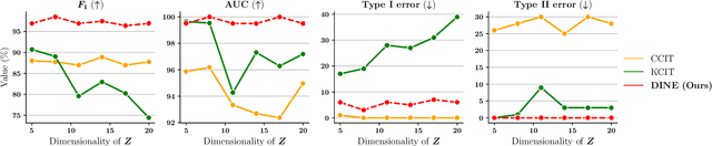 Figure 3 for Diffeomorphic Information Neural Estimation
