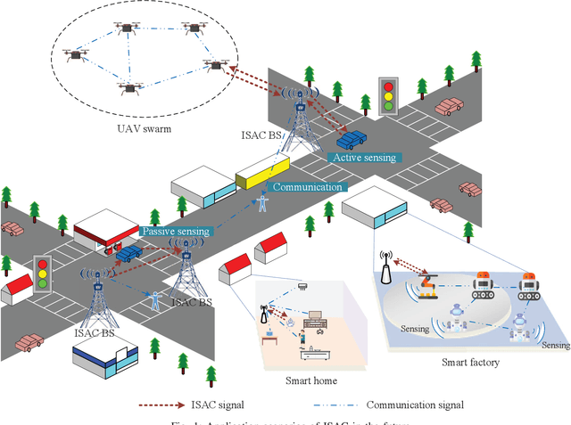 Figure 1 for Integrated Sensing and Communication Signals Towards 5G-A and 6G: A Survey