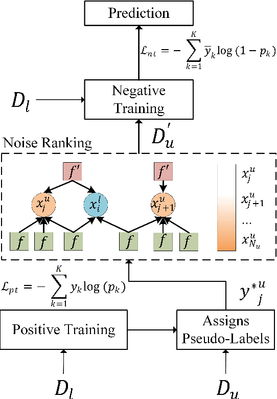 Figure 1 for Rank-Aware Negative Training for Semi-Supervised Text Classification