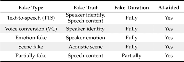 Figure 1 for Audio Deepfake Detection: A Survey