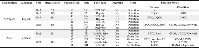 Figure 3 for Audio Deepfake Detection: A Survey