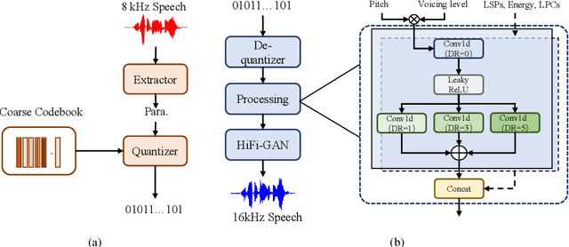 Figure 1 for CQNV: A combination of coarsely quantized bitstream and neural vocoder for low rate speech coding
