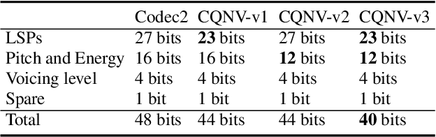 Figure 2 for CQNV: A combination of coarsely quantized bitstream and neural vocoder for low rate speech coding