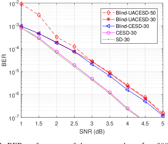 Figure 4 for Matrix Factorization Based Blind Bayesian Receiver for Grant-Free Random Access in mmWave MIMO mMTC