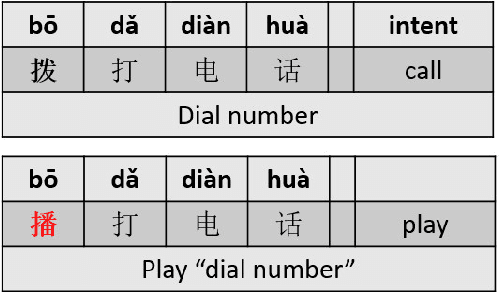 Figure 1 for Exploring the Usage of Chinese Pinyin in Pretraining