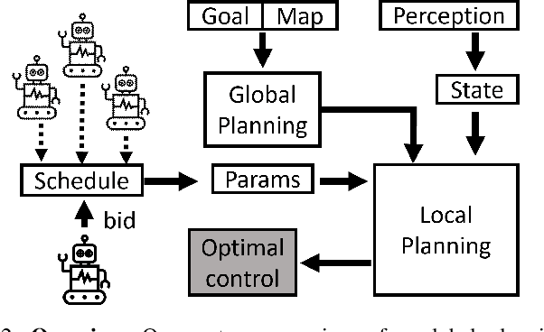 Figure 2 for Decentralized Social Navigation with Non-Cooperative Robots via Bi-Level Optimization