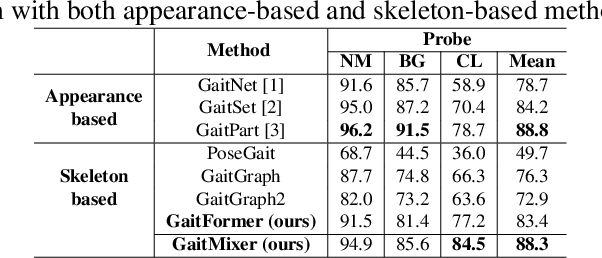 Figure 4 for GaitMixer: Skeleton-based Gait Representation Learning via Wide-spectrum Multi-axial Mixer