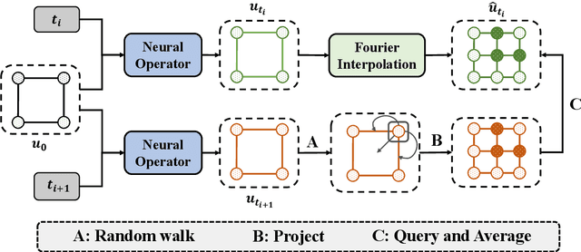 Figure 1 for Monte Carlo Neural Operator for Learning PDEs via Probabilistic Representation