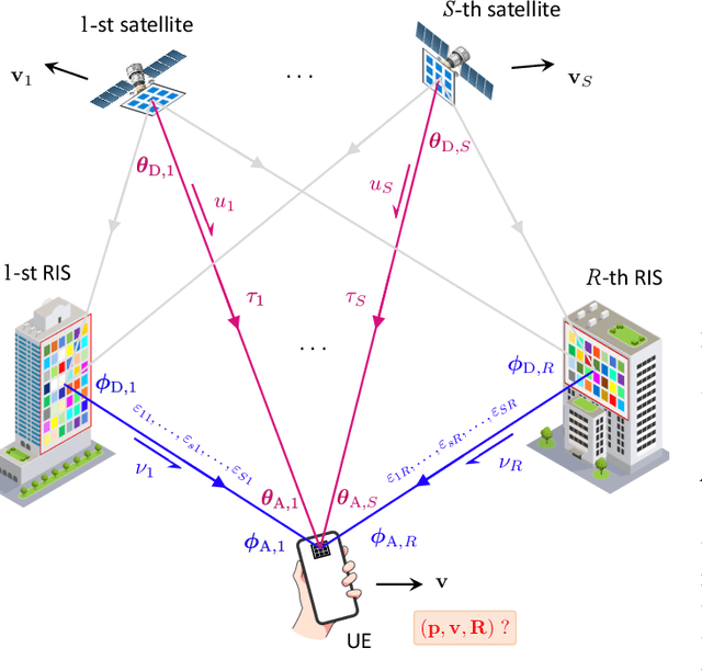 Figure 1 for LEO- and RIS-Empowered User Tracking: A Riemannian Manifold Approach