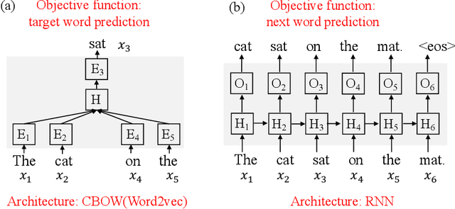 Figure 3 for Computational Models to Study Language Processing in the Human Brain: A Survey