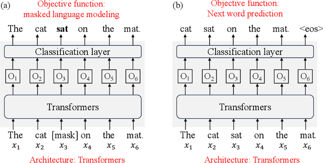 Figure 4 for Computational Models to Study Language Processing in the Human Brain: A Survey