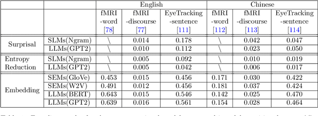 Figure 2 for Computational Models to Study Language Processing in the Human Brain: A Survey