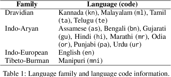 Figure 2 for PMIndiaSum: Multilingual and Cross-lingual Headline Summarization for Languages in India