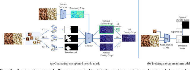 Figure 3 for Learning from Pseudo-labeled Segmentation for Multi-Class Object Counting
