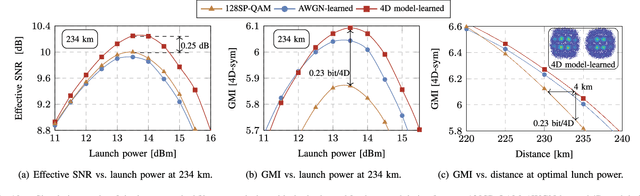Figure 2 for Geometrically-Shaped Multi-Dimensional Modulation Formats in Coherent Optical Transmission Systems