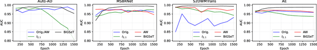 Figure 2 for BiGSeT: Binary Mask-Guided Separation Training for DNN-based Hyperspectral Anomaly Detection